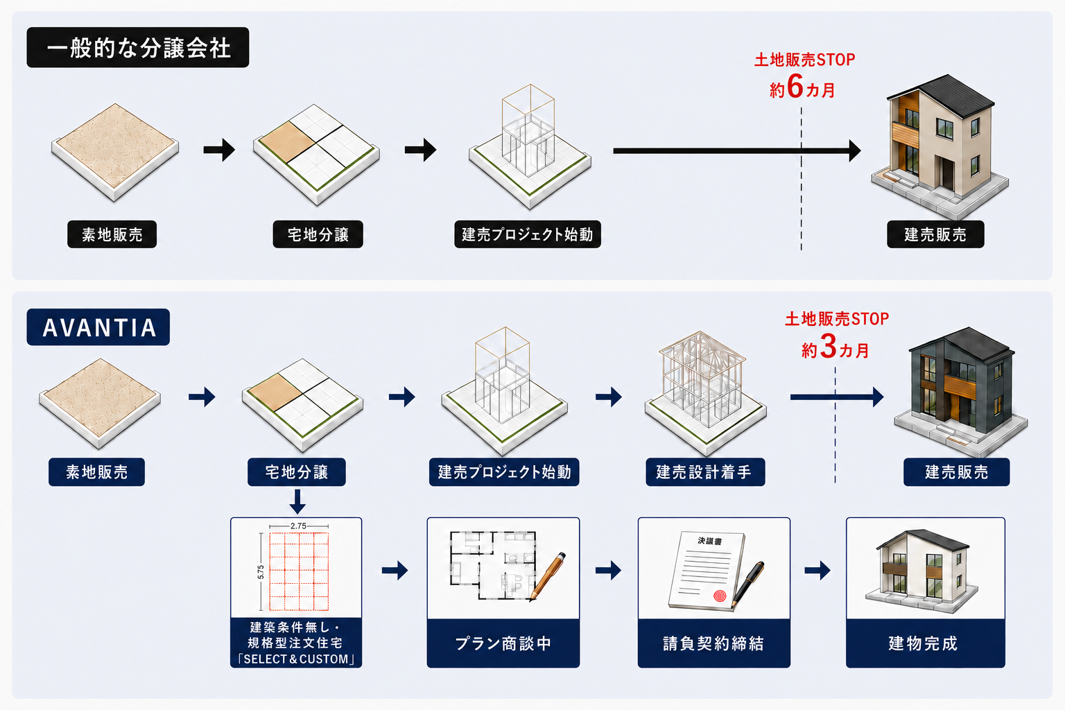 一般的な分譲会社とAVANTIAの宅地販売期間を比較したフロー